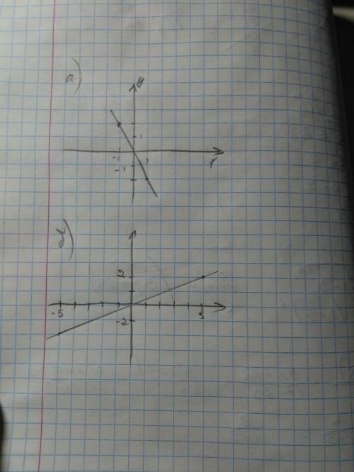 Постройте график функции а)y＝-x/0.5 б)y＝2x/5 если что это не деление, это дроби.зарание .