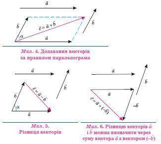 Що називають різницею двох векторів?