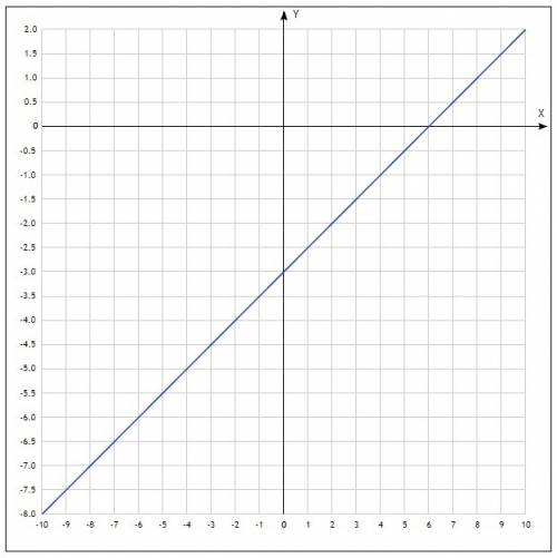 Построить линию 2у-х+6=0 найдите для нее нули и промежутки знакопостоянства