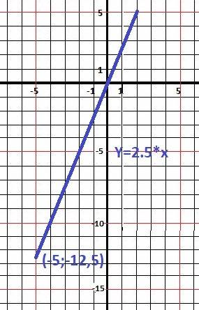 Постройте график прямой пропорциональности y(-5)=-12.5