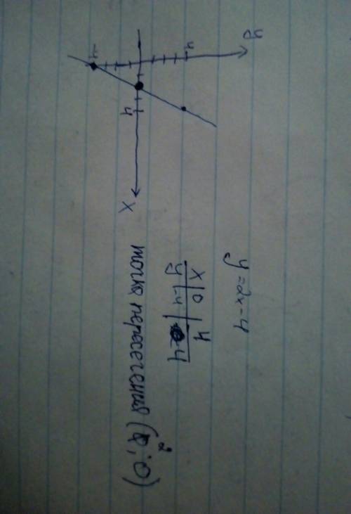 Построить график функции: y=2x-4. найдите точки пересечения графика с осями координат