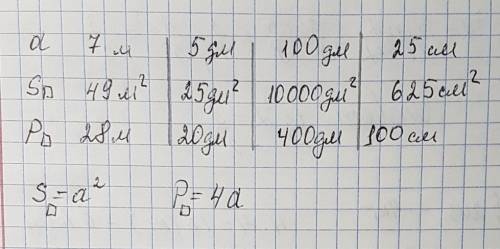 Заполни таблицу.длина стороны квадрата 7 м,5 дм,площадь квадрата 49 м / кв,10000 дм/ кв,периметр ква