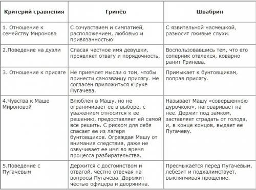 50 , капитанская дочка. сравнительная таблица гринёв и швабрин