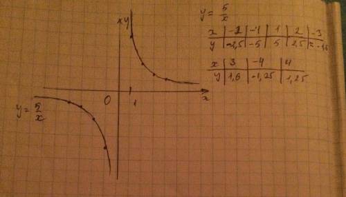 Как построить график функции: y=5\а