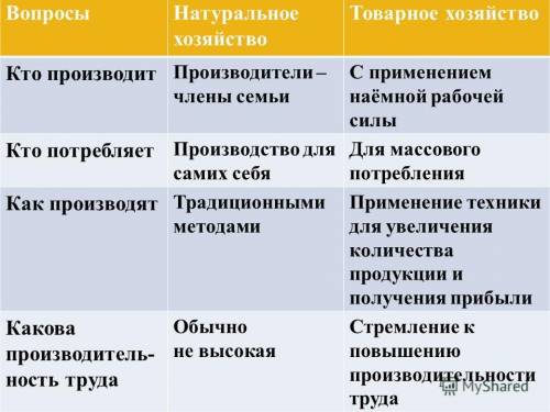 Сделайте таблицу быстро нужно вопросы║натуральное хозяйство║товарное хозяйство кто производит кто по