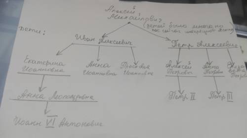 Определите родство: 1)анна леопольдовна - елизавета петровна 2)анна иоанновна - иван 6 3)пётр 1 - ан