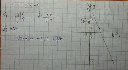 Функция задана формулой: у= -2х+5. определите: а) значение функции, если значение аргумента равно 5;