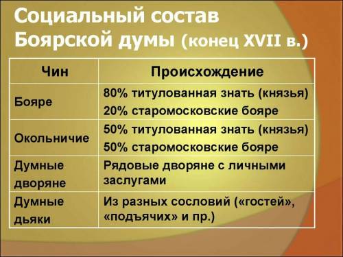 Назовите второй по значимости думный чин боярской думы. а) боярин б) думный дьяк в) окольничий г) на