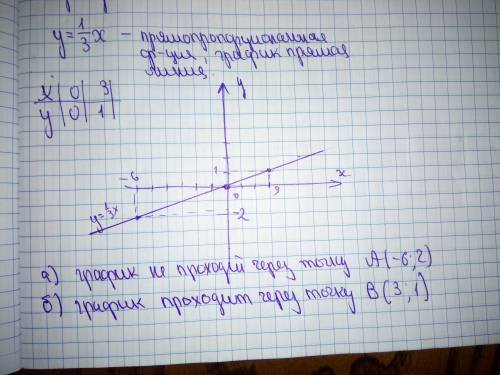 Постройте график функции y=1/3x. проходит ли график через точку а) а(-6; 2) b(3; 1)?