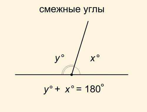 Что такое смежные углы? ? чему равна сумма смежных