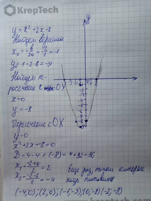 Побудувати графік функції y=x^2+2x-8 додаткові точьки 3,-5, -3