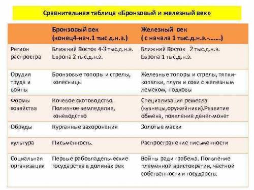 Различия и сходства бронзового от железного века