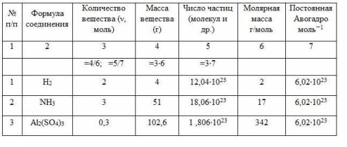 Заполните таблицу в тетради формула соединения 1. h2 количество вещества 2 моль масса вещества число