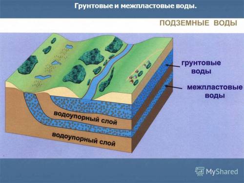 Что такое грунтовы воды? чем они отличаются от межпластовых вод?