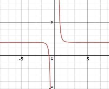 У=х (в степни -5)+2 постороить эскиз графика,найти область определения и множество значений