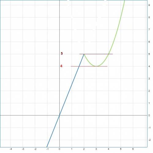 Y=система x2-6x+13 , если x > или равно 2 2,5x, если x < 2, и определите при каких значениях m