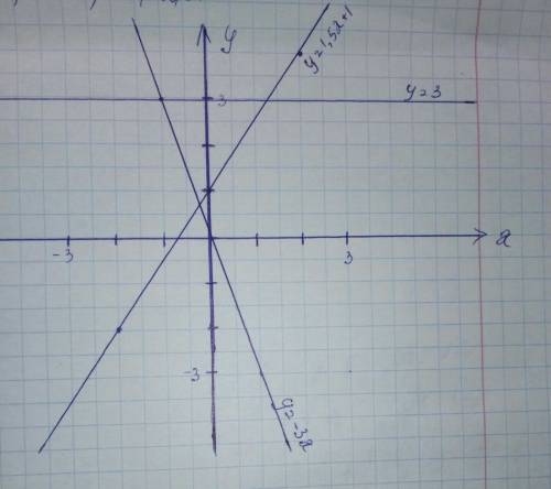 На одном чертеже постройте графики функций: у=-3х у=3 у=1,5х+1