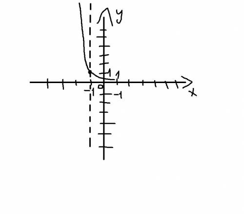 Постройте график функции. y=( 1/3 ) в степени x+1