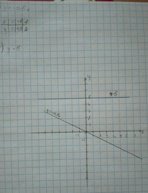 Водной и той же системе координат постройте графики функций: а) y=-0,5x; б) y=5