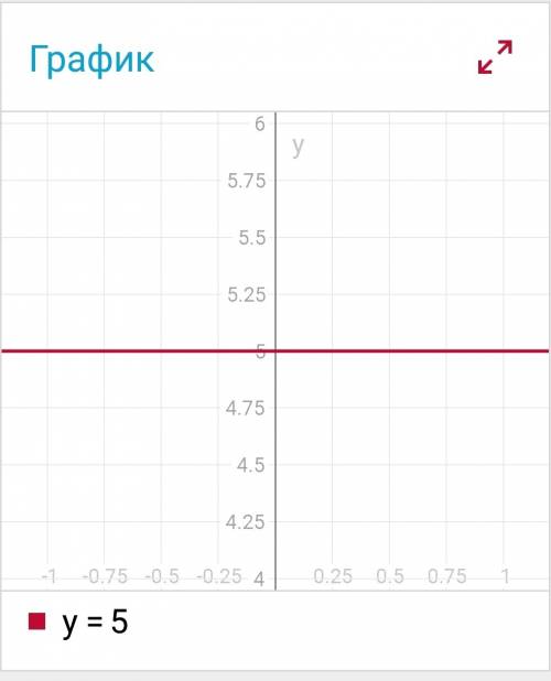 Водной и той же системе координат постройте графики функций: а) y=-0,5x; б) y=5