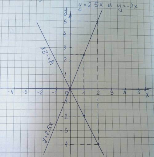 Построить график функции на одной системекоординат за единичный отрезок 2 клетки 1) у=2,5х 2)у= -2х