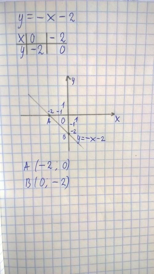 Y= -x-2 с графика найдите координаты точек пересечения графика с осями координат