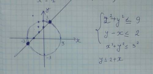 Изобразите на координатной плоскости множество решениц системы неравенств {х^2+у^2< =9 {у-х< =