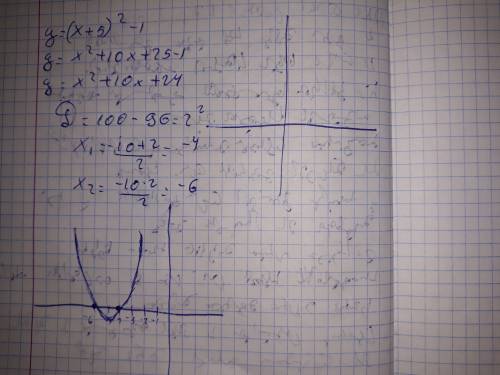 Решите пожлауйста постройте график функции y=(x+5)^2-1