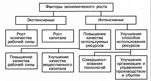 Назовите факторы экстенсивного и интенсивного роста