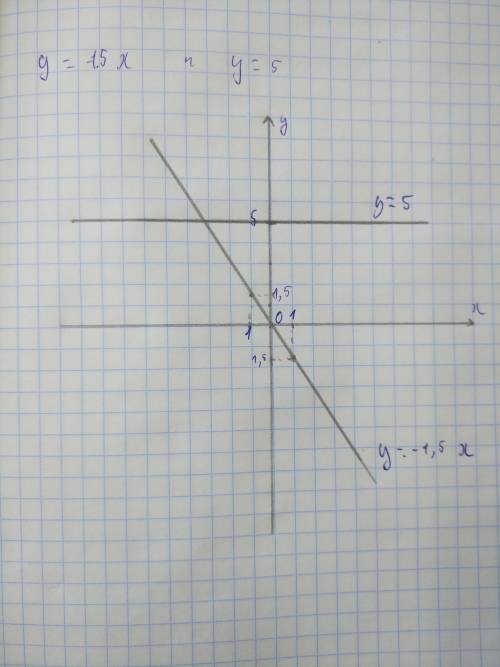 Водной сисиеме координат построить график функций а)y=-1/5x б)y=5