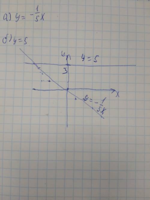 Водной сисиеме координат построить график функций а)y=-1/5x б)y=5