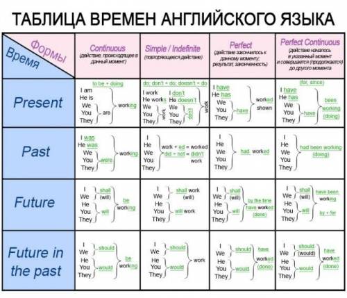 Аподскажите мне , почему в языке столько времен? я просто на этой теме проболел, а учитель сказала ч