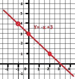 Функция задана формулой f(x) =-x+3. расположите в порядке возрастания числа f(0),f(-1), f(2) ​