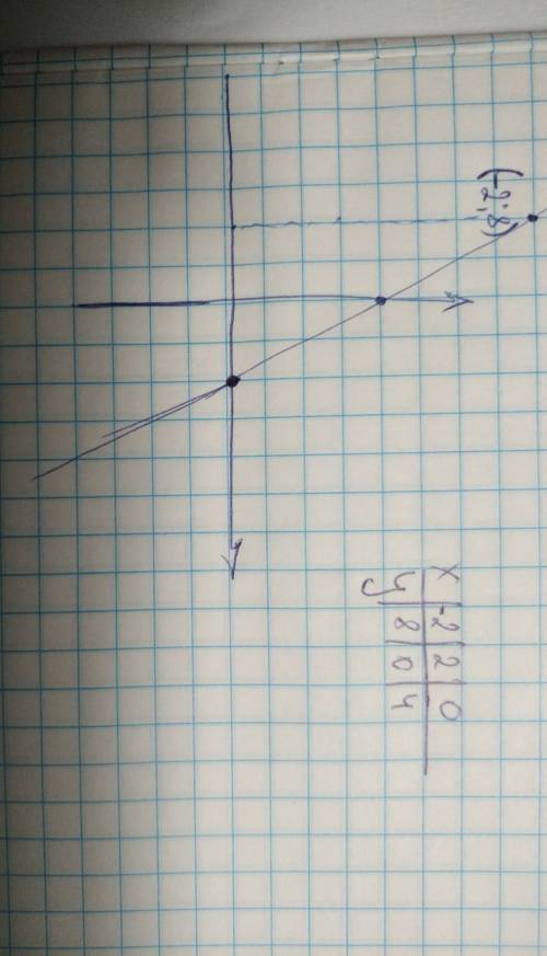 Постройте график функции у=-2х+4 укажите с графика при каком значении х значение у=8