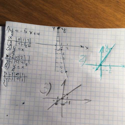 График функции сделайте 1)y=-5x+4 2)2y=1/2x 3)y=x^2 4y=x^3