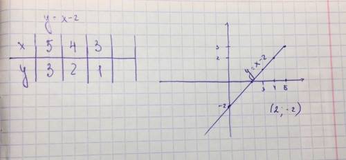 Постройте график функции y= x-2 чертежь и таблицу