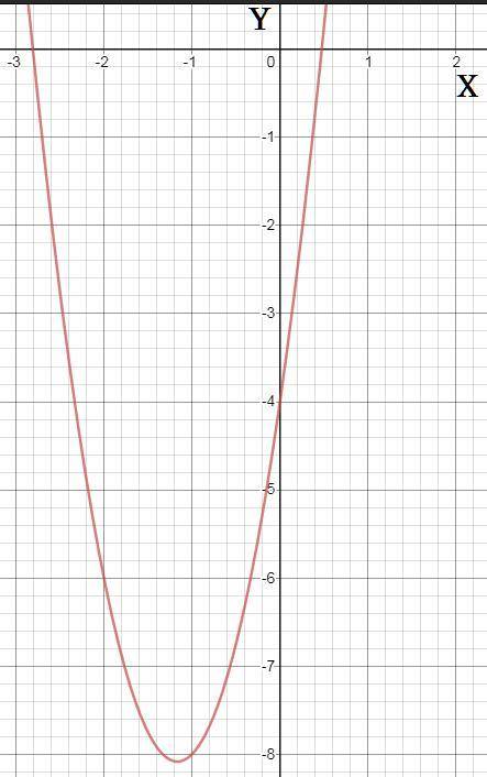 Построить график функции и найти нулевые точки y=3x^2+7x-4