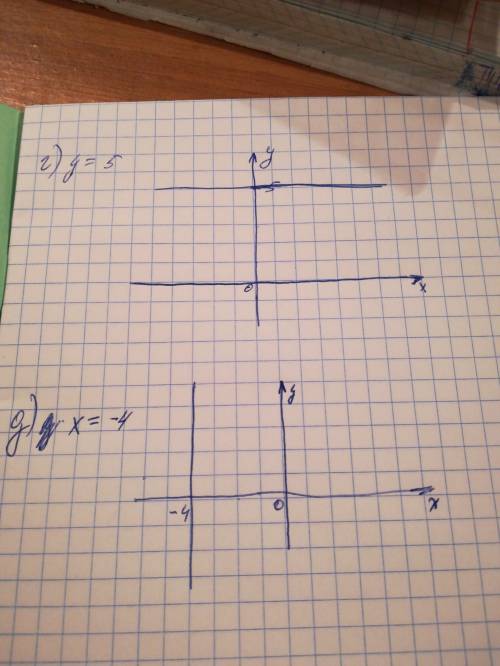 Построить графики функций; а) у = 2х - 0,5 б) у = -3,5х + 2 в) у = - 2,5х-4 г) у = 5 д) х = - 4