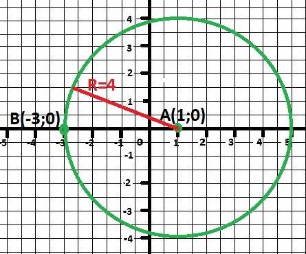 Центр окружности расположен на координатной прямой в точке b(1) , а точка a(-3)-левый конец ее диаме