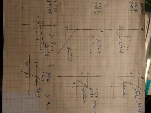 Постройте график линейной функции: 1) у=2/3х-4 2) у=2х+6 3) у=-1.5х-3 4) у=-1/2х+1 5) у=5/3х-2 6) у=