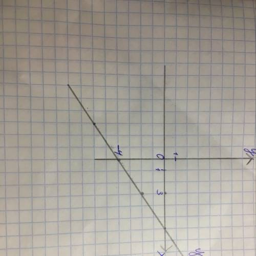 Постройте график линейной функции y=2/3x-4