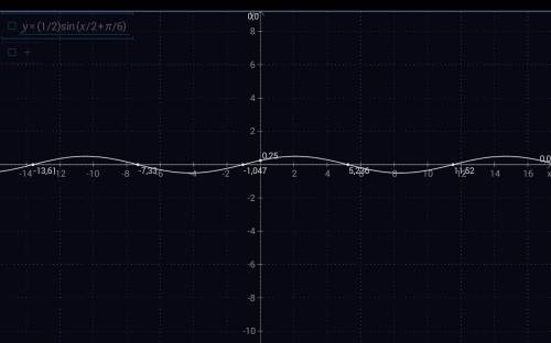 Y=1/2sin(x/2+п/6) построить график.