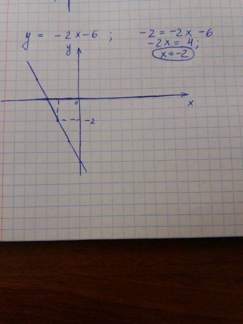 Постройте график функции y=-2x-6 укажите с графика при каком значении х значение функции равно -2