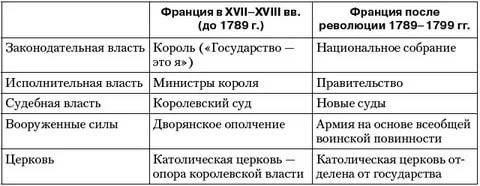 Заполните таблицу «политический строй франции после революции 1789-1799 гг.» законодательная власть