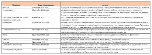 Систематизируйте материал параграфа,заполнив таблицуновые государства европы.