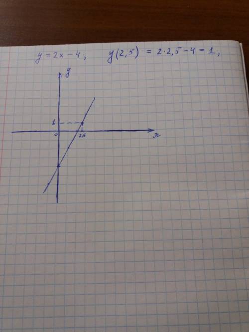 Постройте график функции y=2x-4. укажите с графика чему равно значение y при x=2,5