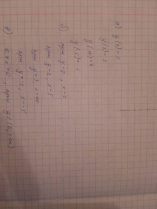 Надо постройте график линейной функции у=0,4х. найдите по графику: а) значение у, соответствующее зн