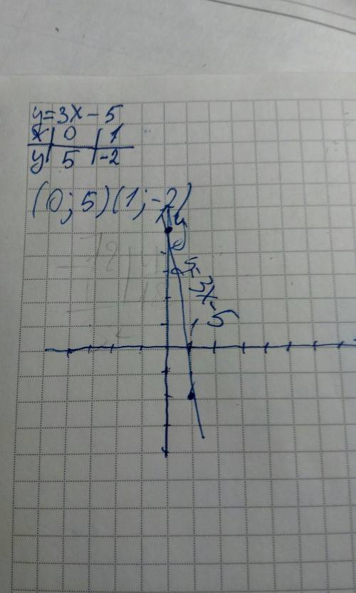 Найти максимальное значение функции y = x3 – 5