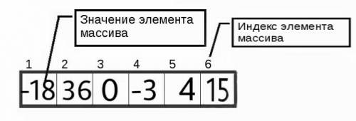 Дан одномерный массив. запиши верный ответ. -18 | 36 | 0 | -3 | 4 | 15 | значение элемента массива -