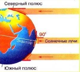 Почему солнечные лучи неравномерно поступают на земную поверхность?